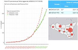 L'università di Palermo crea un modello statistico sull'evolversi dell'epidemia