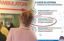 Sanità, Sicilia tra le peggiori per aspettativa di vita, garanzia dei servizi e spesa