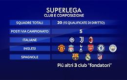Superlega, il Chelsea, il City e il Barcellona pronti al passo indietro
