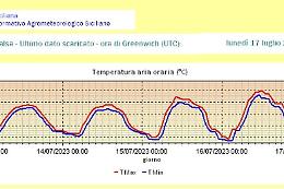 Record di caldo in quattro localit&agrave; della Sicilia