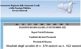 Elezioni regionali 2022 ancora senza risultati completi: la Regione dimentica 43 sezioni