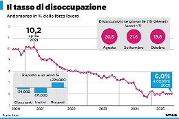 Occupazione ai massimi storici: boom di over 50 e contratti stabili, giovani sempre più ai margini