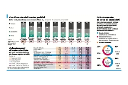 La Vardera, l&rsquo;onda sale ancora ma il centrodestra &egrave; pi&ugrave; forte (con Mul&egrave; davanti a Schifani)