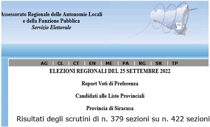 Elezioni regionali 2022 ancora senza risultati completi: la Regione dimentica 43 sezioni